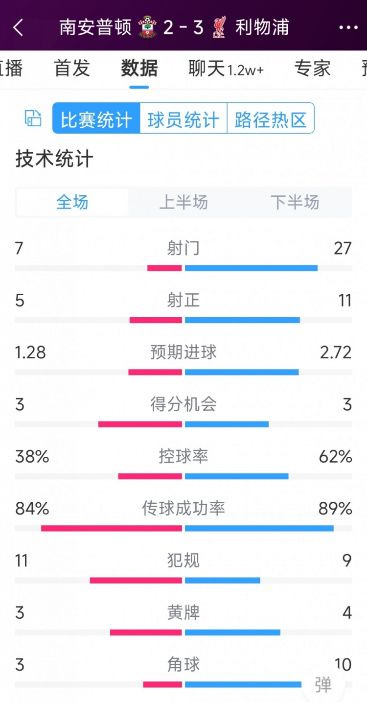 有驚無(wú)險(xiǎn)！利物浦3-2南安普頓全場(chǎng)數(shù)據(jù)：射門27-7，射正11-5