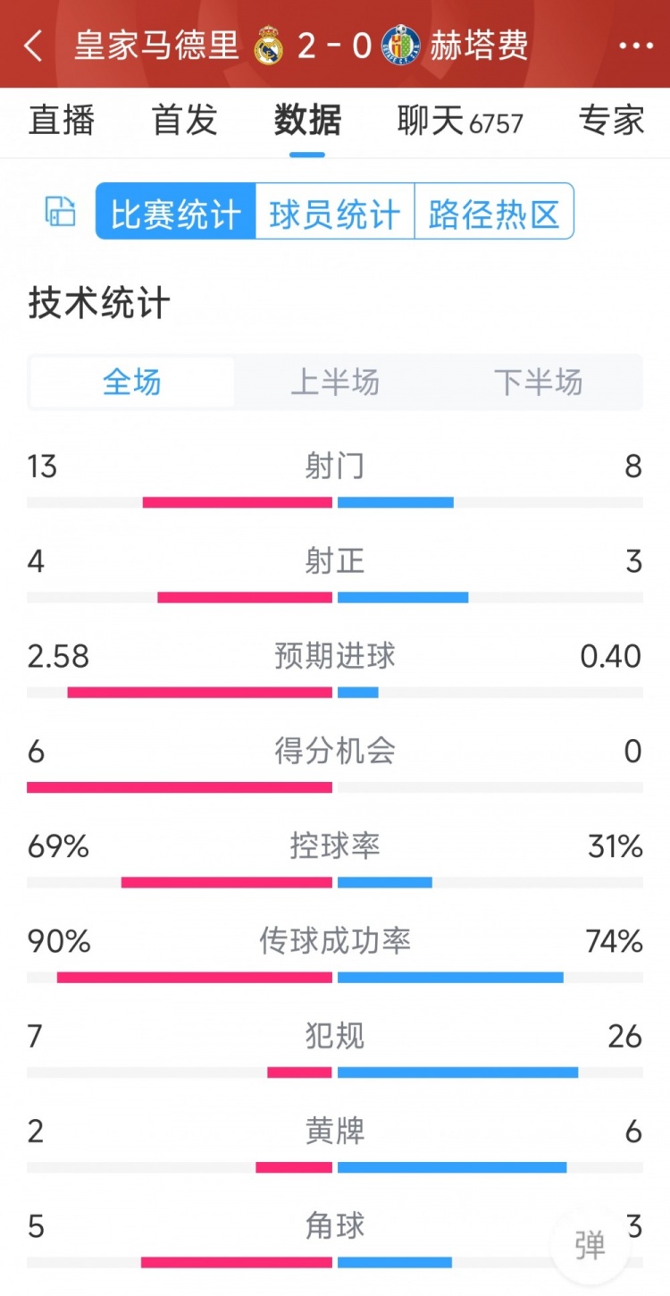 皇馬2-0赫塔費(fèi)全場數(shù)據(jù)：射門13-8，射正4-3，犯規(guī)7-26