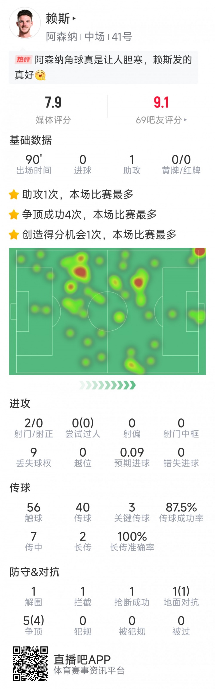 賴斯本場數(shù)據(jù)：1次助攻，3次關(guān)鍵傳球，2次射門，6對抗5成功